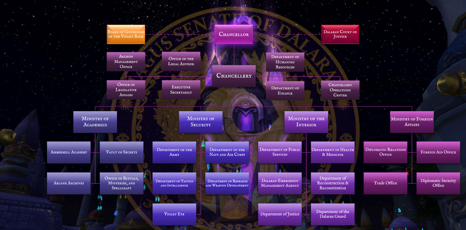 Organizational Chart